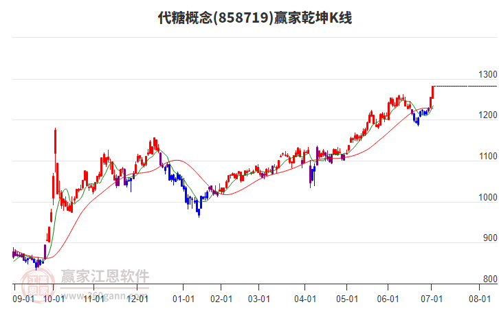 858719代糖贏家乾坤K線工具
