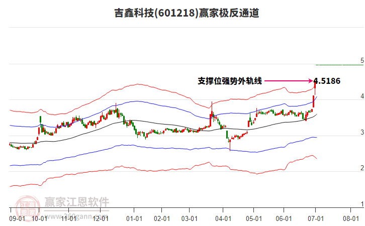 601218吉鑫科技贏家極反通道工具