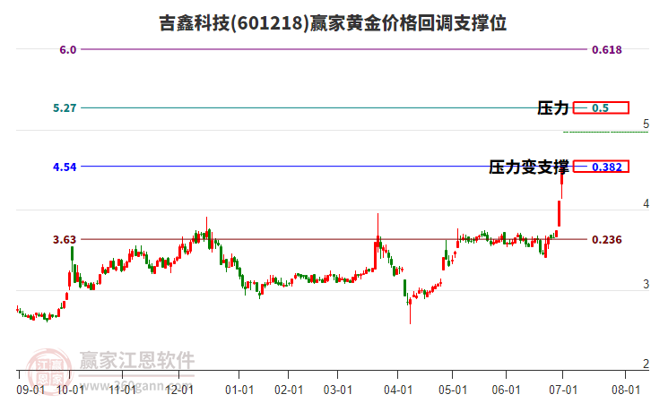 601218吉鑫科技黃金價格回調(diào)支撐位工具