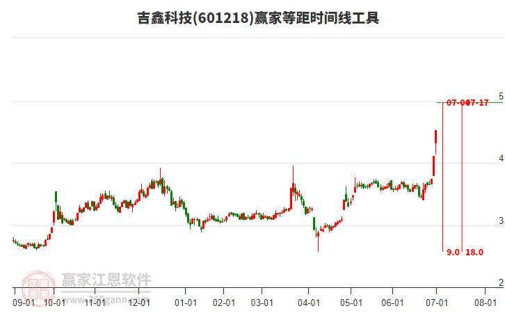 601218吉鑫科技等距時間周期線工具