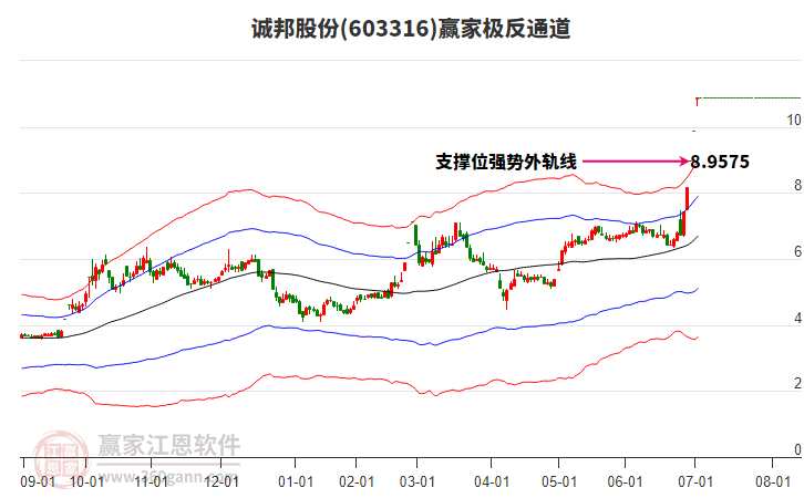 603316誠(chéng)邦股份贏家極反通道工具 603316誠(chéng)邦股份贏家極反通道工具