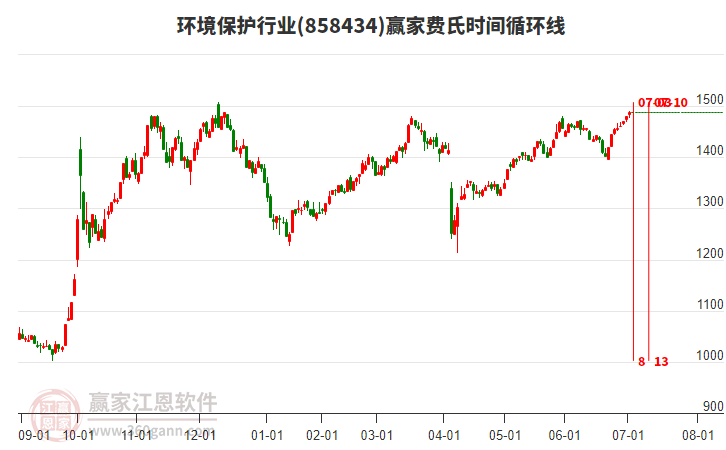 環(huán)境保護(hù)行業(yè)費(fèi)氏時(shí)間循環(huán)線工具 環(huán)境保護(hù)行業(yè)費(fèi)氏時(shí)間循環(huán)線工具