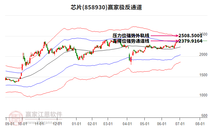 858930芯片贏家極反通道工具