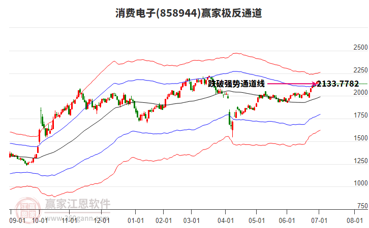 858944消費(fèi)電子贏家極反通道工具