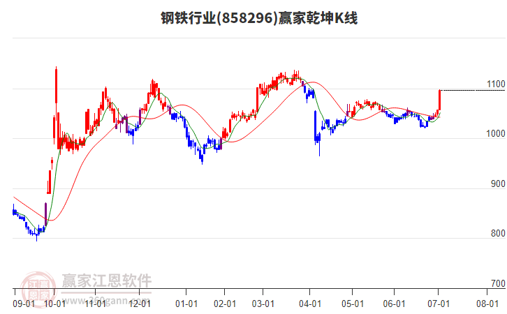 858296鋼鐵贏家乾坤K線工具