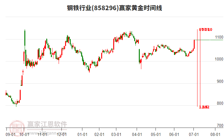 鋼鐵行業(yè)黃金時間周期線工具