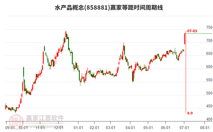 水產(chǎn)品概念等距時(shí)間周期線工具