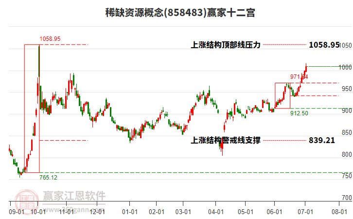 858483稀缺資源贏家十二宮工具