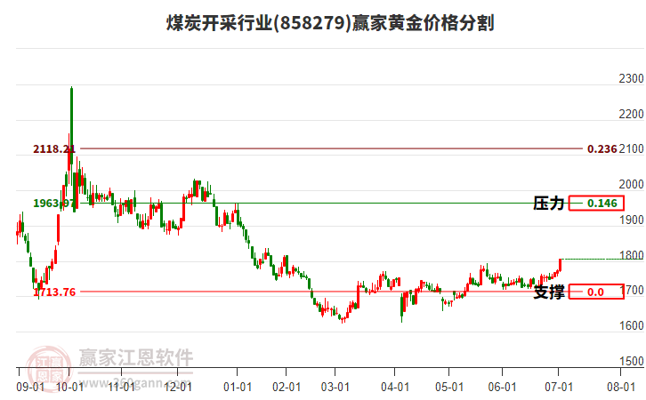煤炭開采行業(yè)黃金價(jià)格分割工具