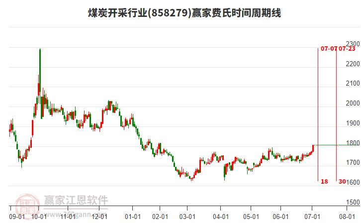 煤炭開采行業(yè)費(fèi)氏時(shí)間周期線工具