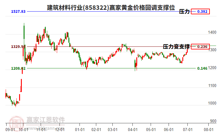 建筑材料行業(yè)黃金價(jià)格回調(diào)支撐位工具 建筑材料行業(yè)黃金價(jià)格回調(diào)支撐位工具
