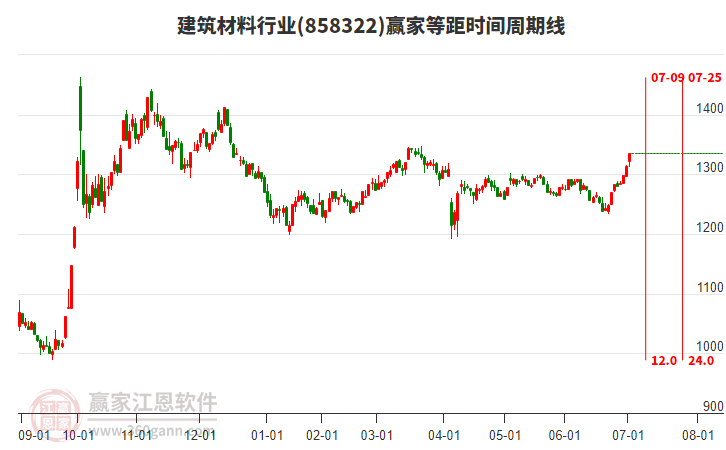 建筑材料行業(yè)等距時(shí)間周期線工具 建筑材料行業(yè)等距時(shí)間周期線工具