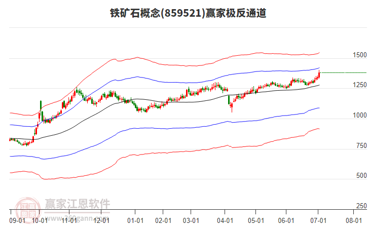 859521鐵礦石贏家極反通道工具