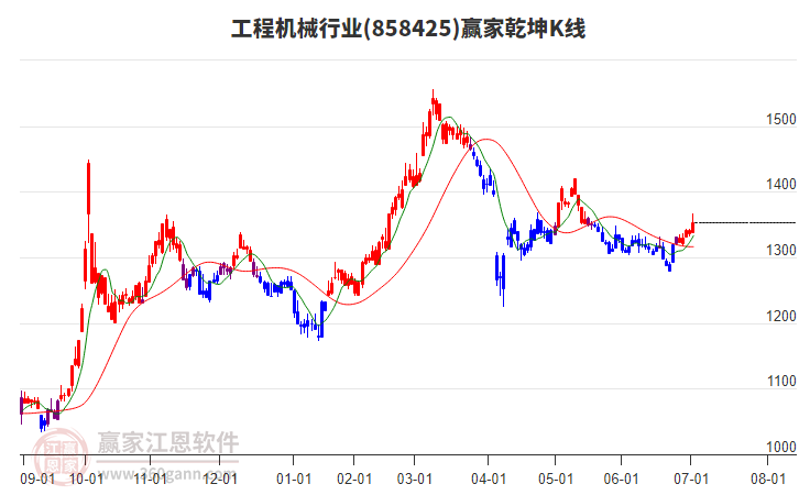 858425工程機械贏家乾坤K線工具 858425工程機械贏家乾坤K線工具