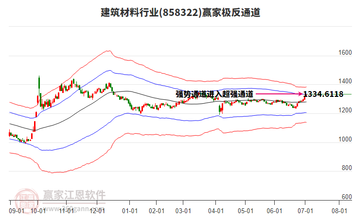 858322建筑材料贏家極反通道工具