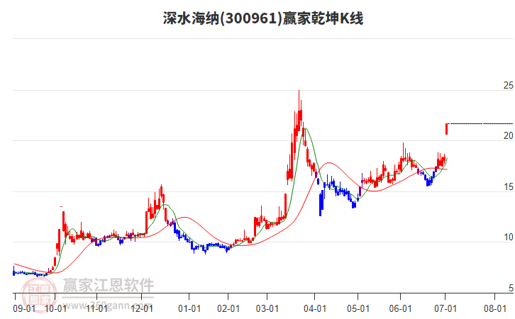 300961深水海納贏家乾坤K線工具 300961深水海納贏家乾坤K線工具