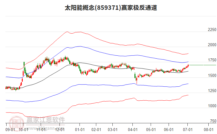 859371太陽能贏家極反通道工具