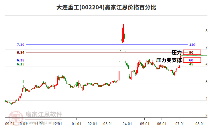 002204大連重工江恩價格百分比工具 002204大連重工江恩價格百分比工具