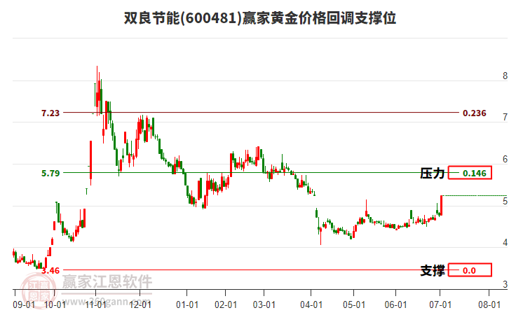 600481雙良節(jié)能黃金價(jià)格回調(diào)支撐位工具