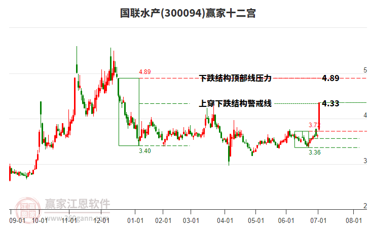 300094國聯(lián)水產(chǎn)贏家十二宮工具 300094國聯(lián)水產(chǎn)贏家十二宮工具