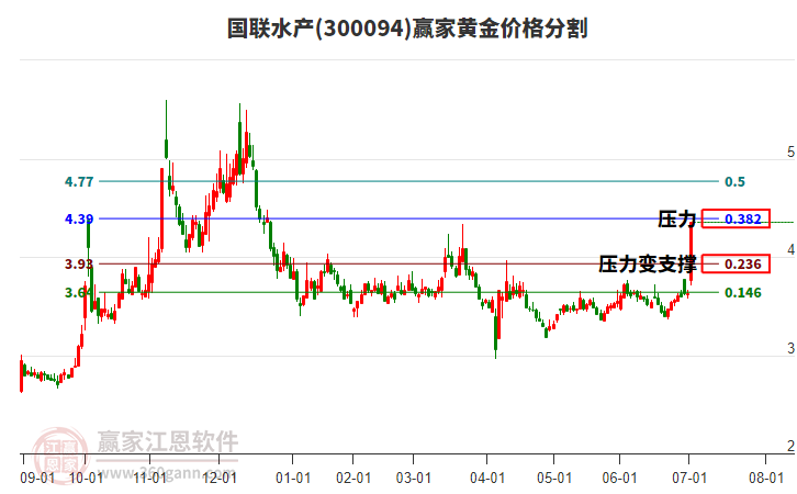300094國聯(lián)水產(chǎn)黃金價格分割工具 300094國聯(lián)水產(chǎn)黃金價格分割工具