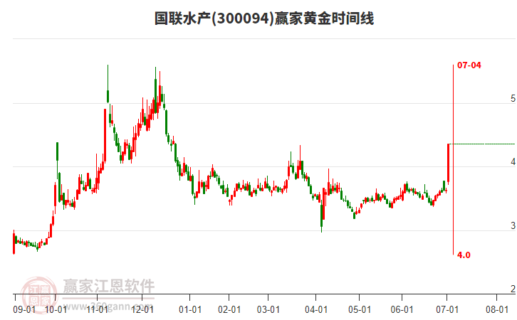 300094國聯(lián)水產(chǎn)黃金時間周期線工具 300094國聯(lián)水產(chǎn)黃金時間周期線工具