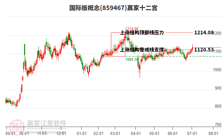 859467國際板贏家十二宮工具