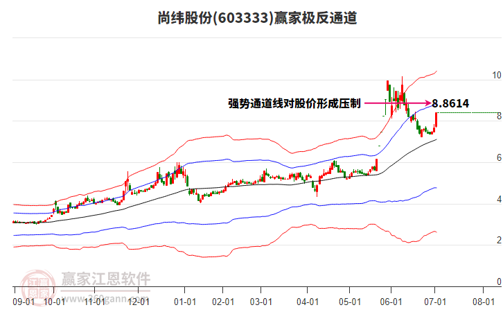 603333尚緯股份贏家極反通道工具