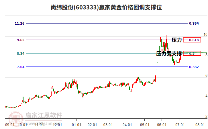 603333尚緯股份黃金價格回調(diào)支撐位工具