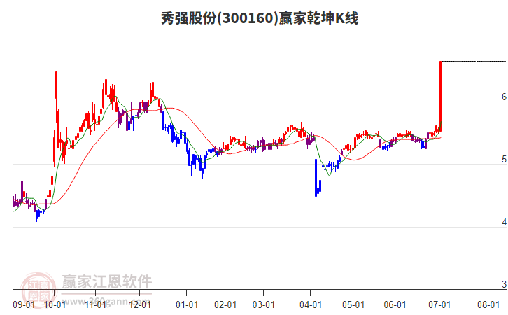 300160秀強(qiáng)股份贏家乾坤K線工具 300160秀強(qiáng)股份贏家乾坤K線工具
