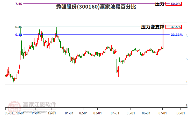 300160秀強(qiáng)股份波段百分比工具