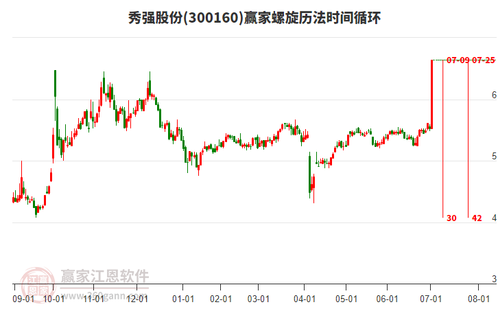 300160秀強(qiáng)股份螺旋歷法時(shí)間循環(huán)工具 300160秀強(qiáng)股份螺旋歷法時(shí)間循環(huán)工具