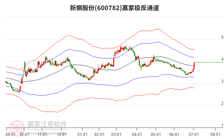 600782新鋼股份贏家極反通道工具