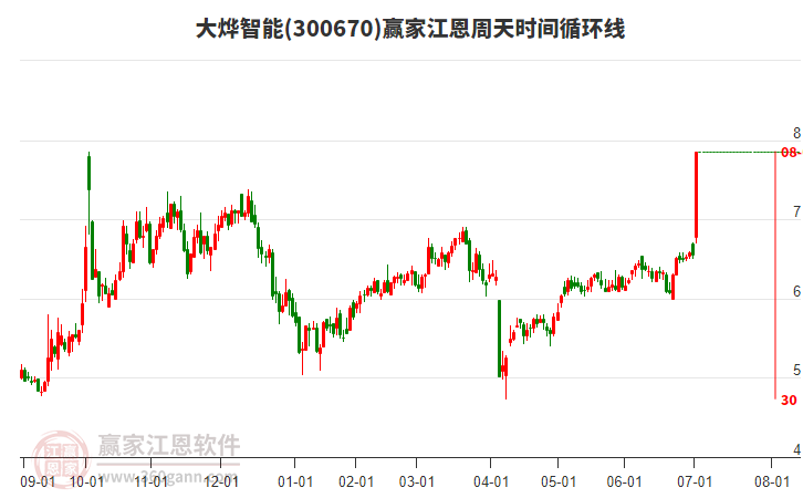 300670大燁智能江恩周天時(shí)間循環(huán)線工具
