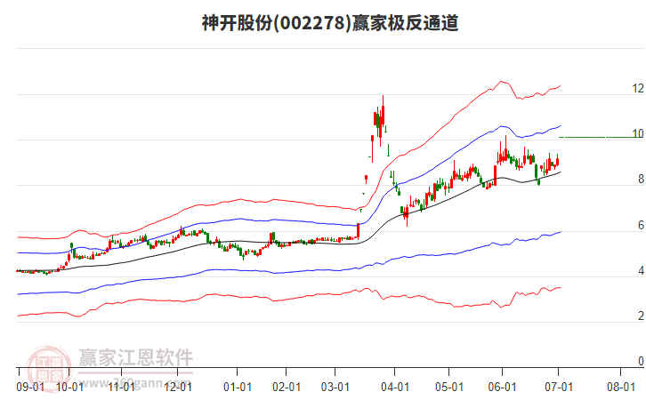 002278神開股份贏家極反通道工具