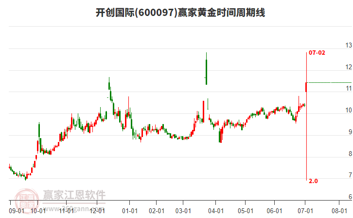 600097開創(chuàng)國際黃金時間周期線工具