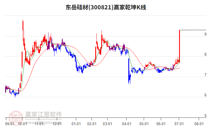300821東岳硅材贏家乾坤K線工具 300821東岳硅材贏家乾坤K線工具