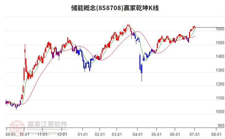 858708儲能贏家乾坤K線工具 858708儲能贏家乾坤K線工具
