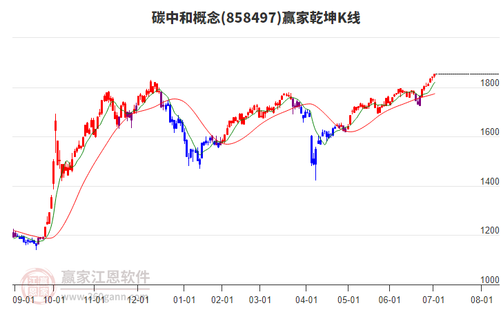 858497碳中和贏家乾坤K線工具 858497碳中和贏家乾坤K線工具