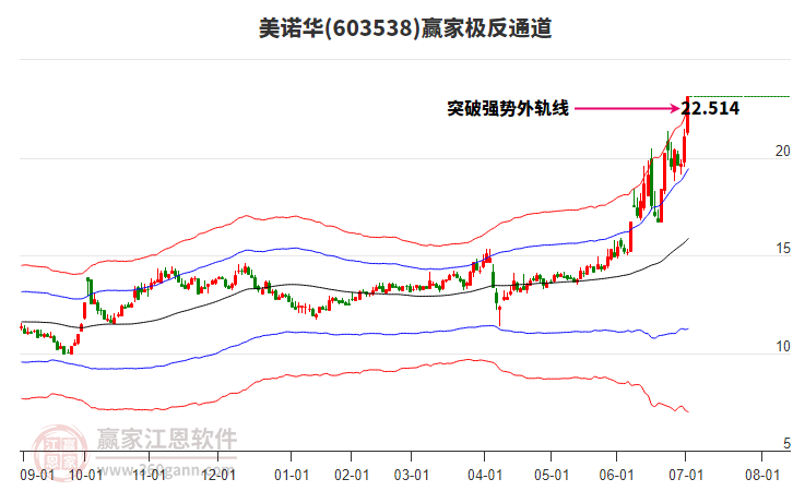603538美諾華贏家極反通道工具