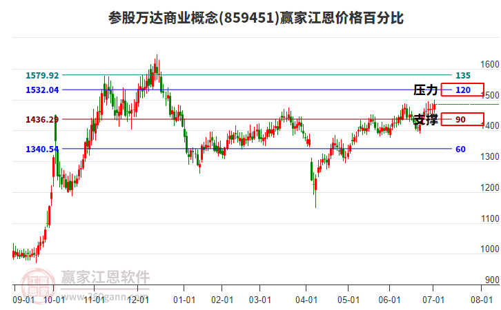 參股萬(wàn)達(dá)商業(yè)概念江恩價(jià)格百分比工具 參股萬(wàn)達(dá)商業(yè)概念江恩價(jià)格百分比工具