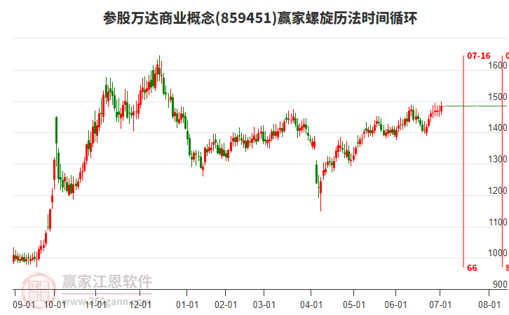 參股萬(wàn)達(dá)商業(yè)概念螺旋歷法時(shí)間循環(huán)工具 參股萬(wàn)達(dá)商業(yè)概念螺旋歷法時(shí)間循環(huán)工具
