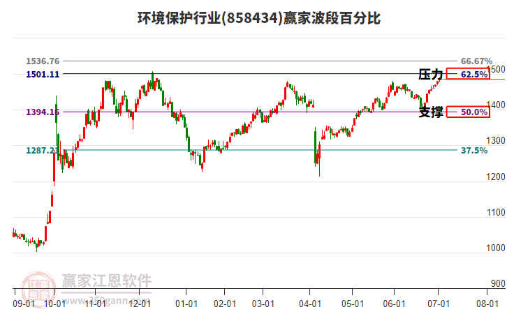 環(huán)境保護(hù)行業(yè)波段百分比工具 環(huán)境保護(hù)行業(yè)波段百分比工具