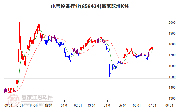 858424電氣設(shè)備贏家乾坤K線工具 858424電氣設(shè)備贏家乾坤K線工具