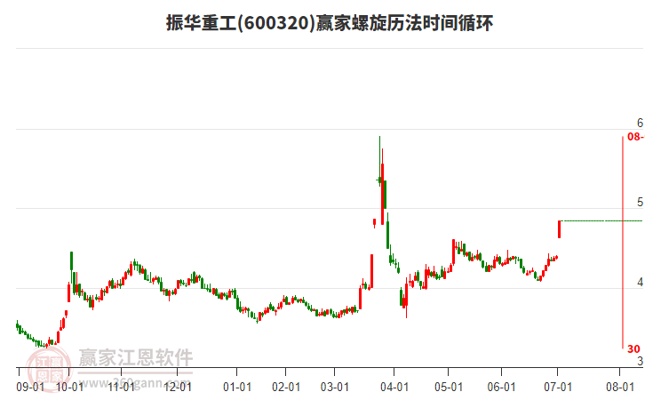 600320振華重工螺旋歷法時間循環(huán)工具
