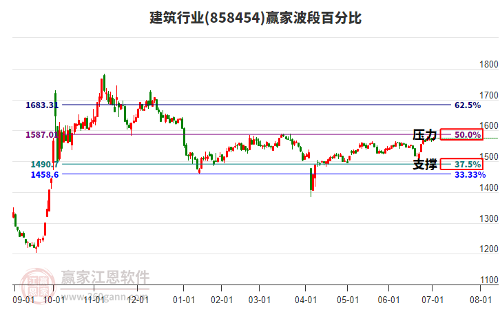 建筑行業(yè)波段百分比工具