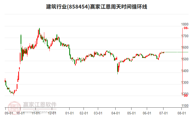 建筑行業(yè)江恩周天時(shí)間循環(huán)線工具