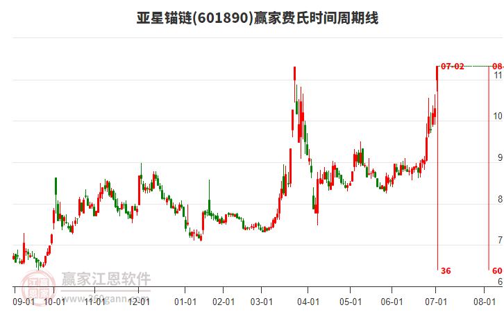 601890亞星錨鏈費氏時間周期線工具