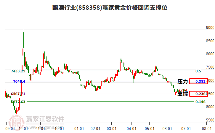 釀酒行業(yè)黃金價格回調(diào)支撐位工具 釀酒行業(yè)黃金價格回調(diào)支撐位工具