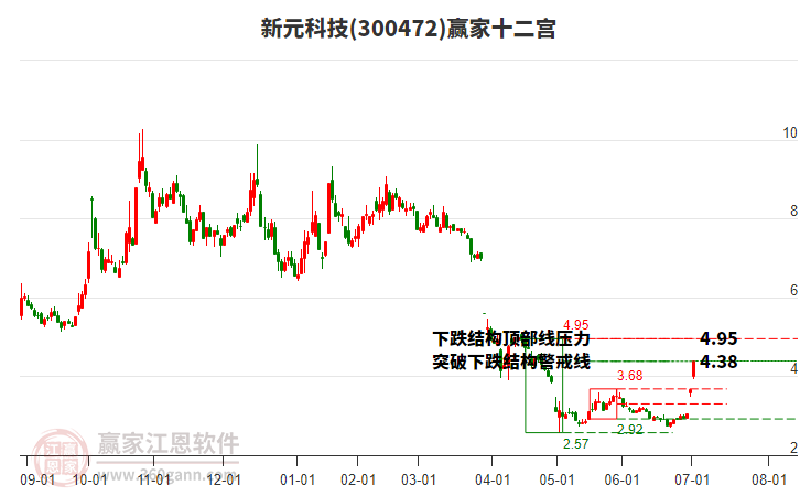 300472新元科技贏家十二宮工具 300472新元科技贏家十二宮工具